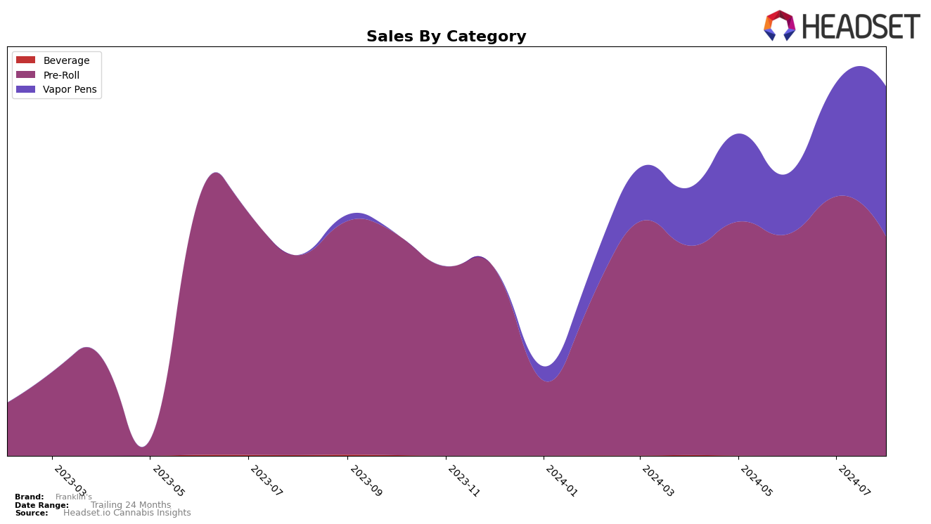 Franklin's Historical Sales by Category