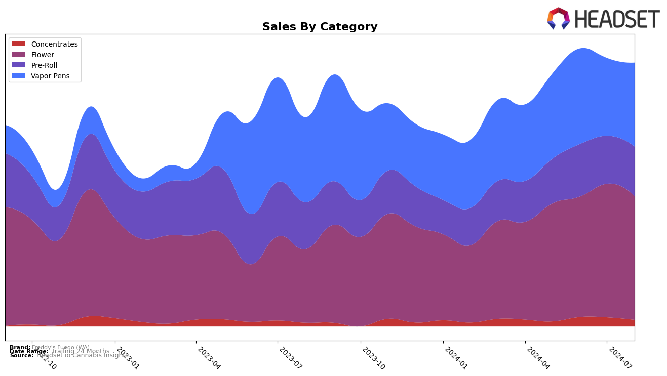 Freddy's Fuego (WA) Historical Sales by Category