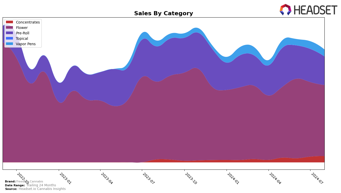 Freedom Cannabis Historical Sales by Category