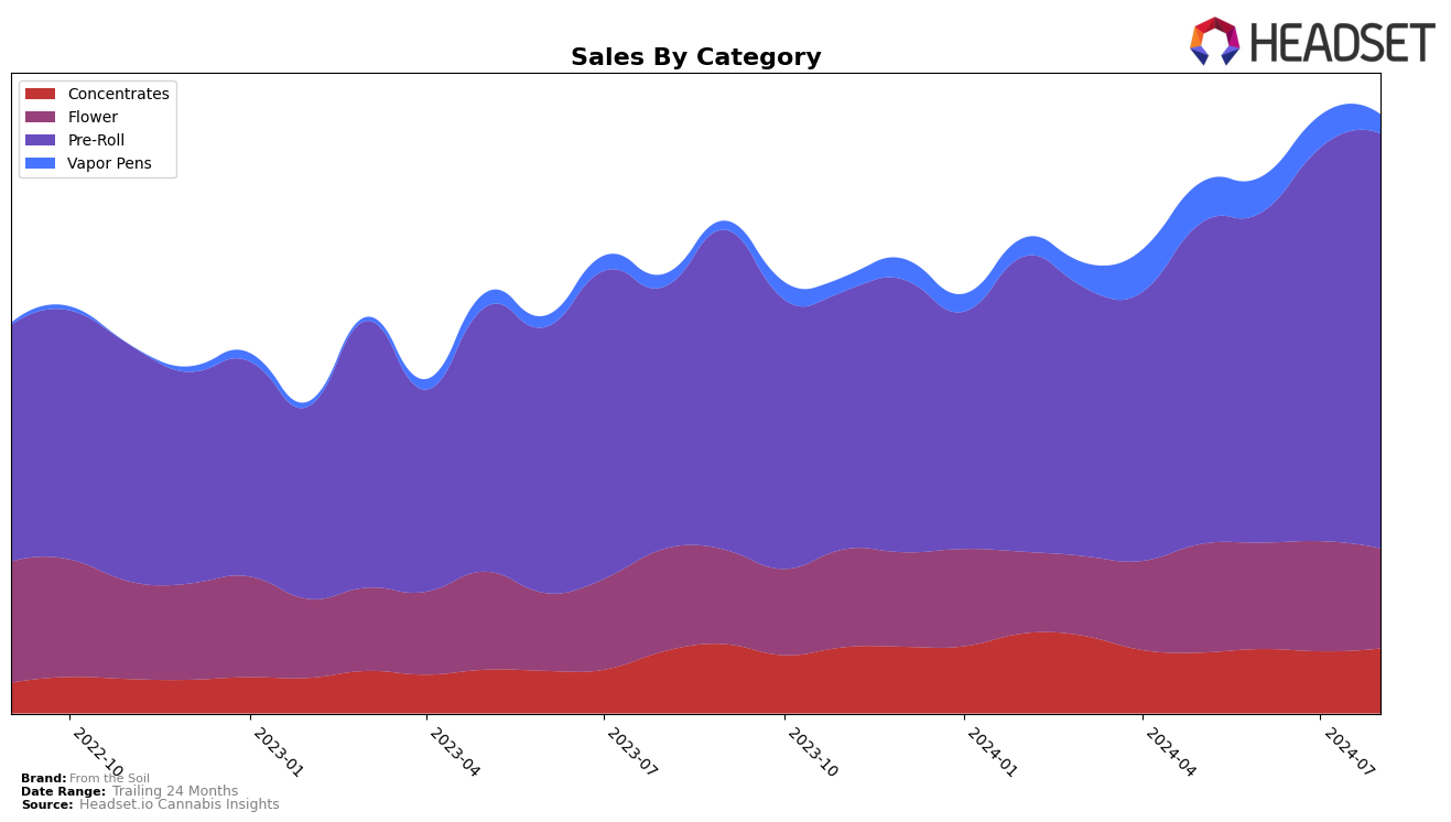 From the Soil Historical Sales by Category