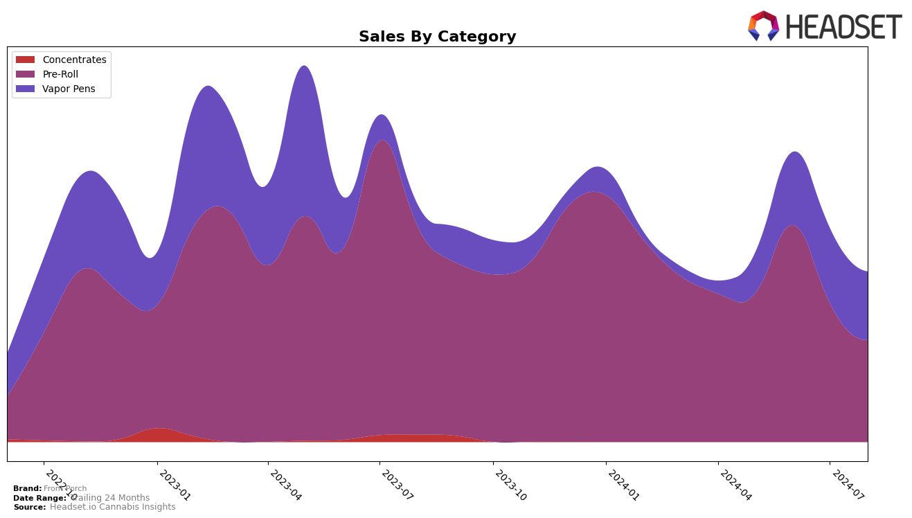 Front Porch Historical Sales by Category