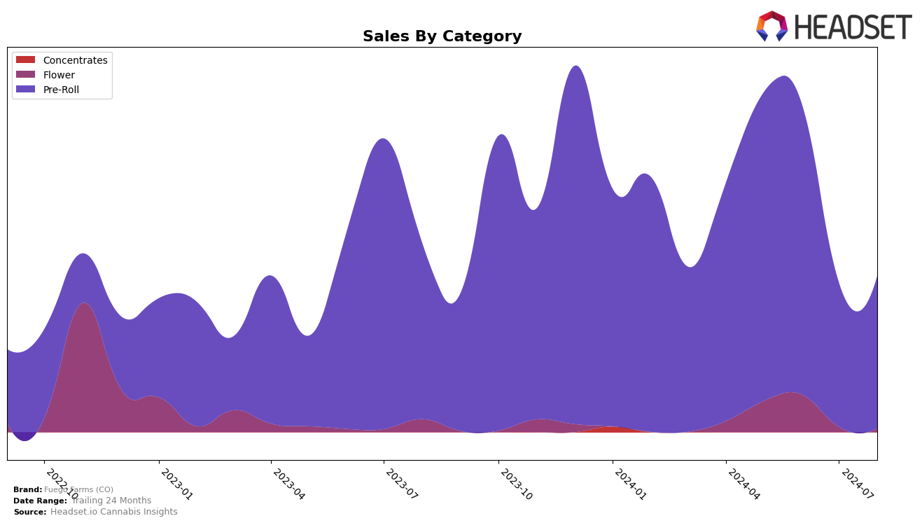 Fuego Farms (CO) Historical Sales by Category