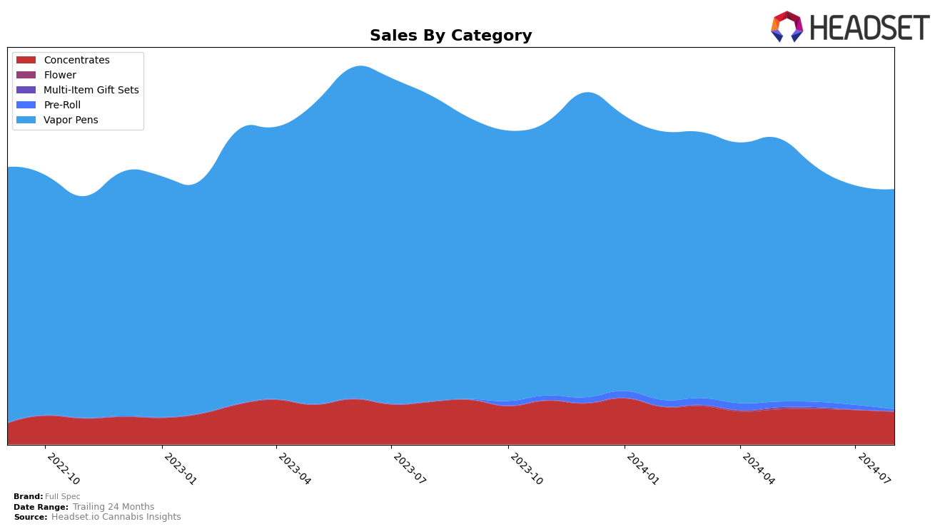 Full Spec Historical Sales by Category