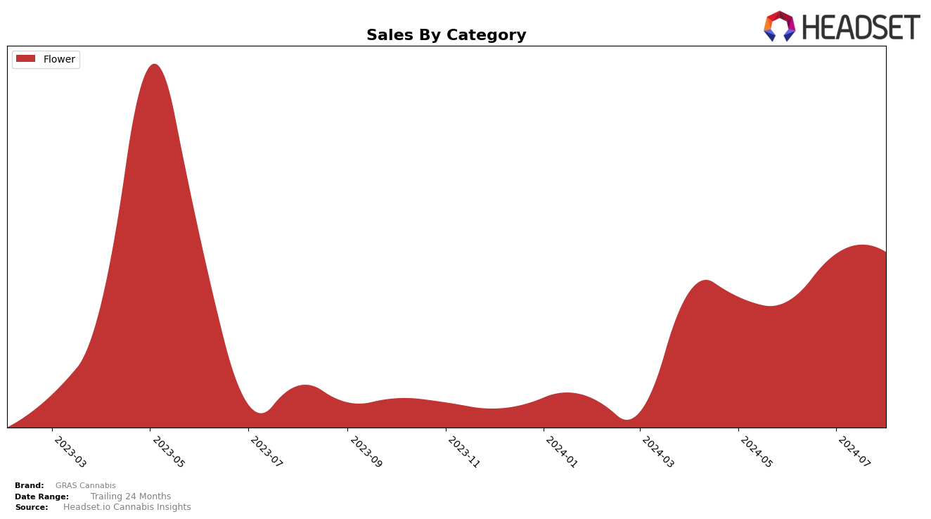 GRAS Cannabis Historical Sales by Category