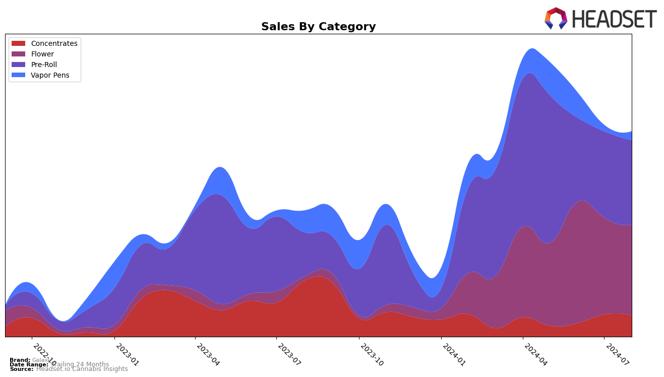 Galaxy Historical Sales by Category