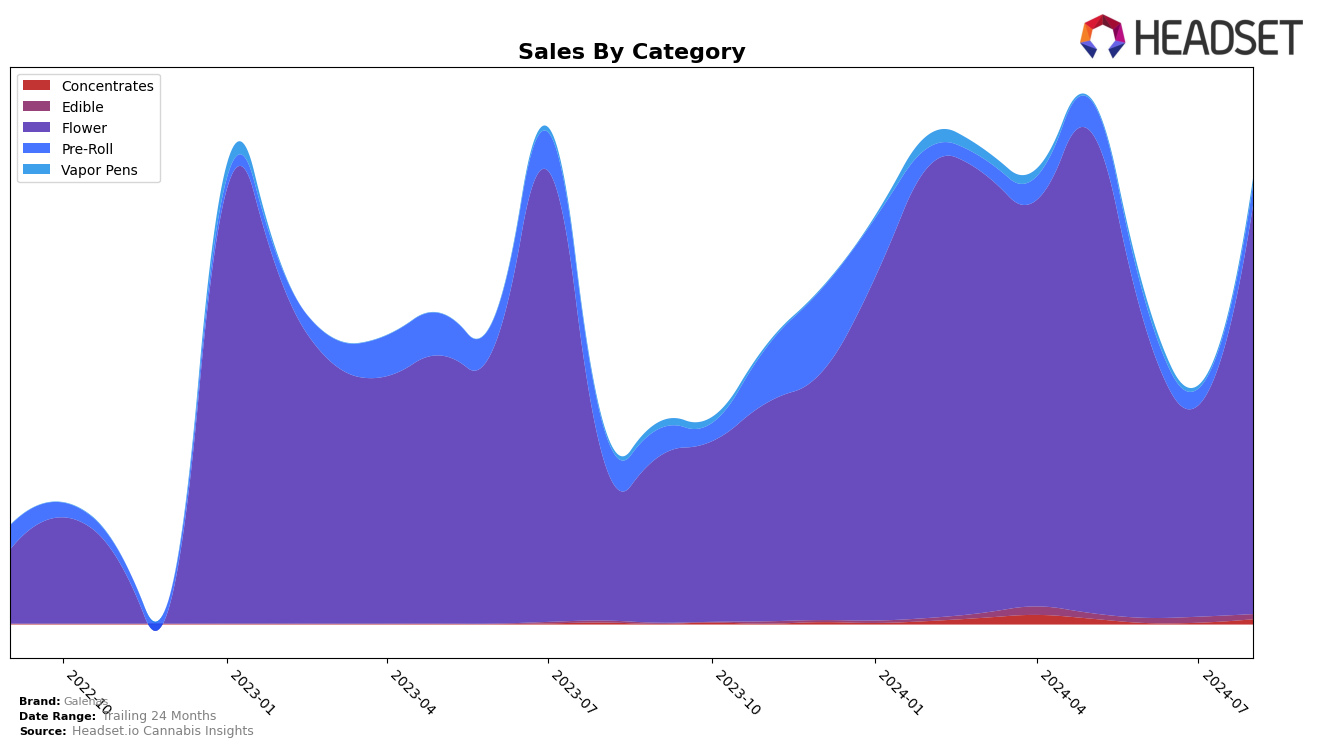 Galenas Historical Sales by Category