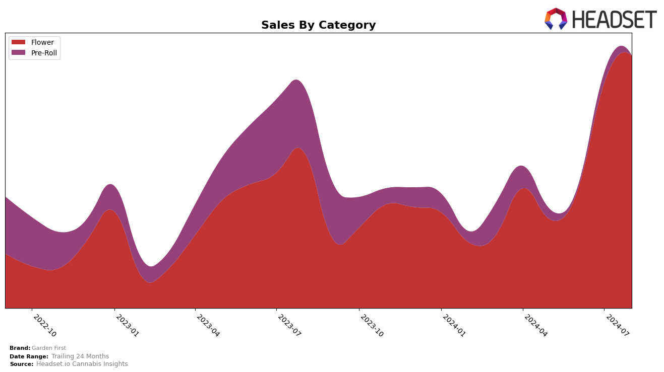 Garden First Historical Sales by Category