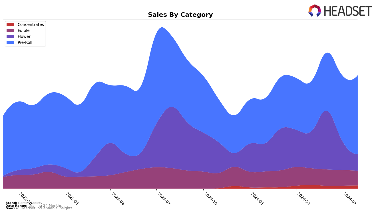 Garden Society Historical Sales by Category