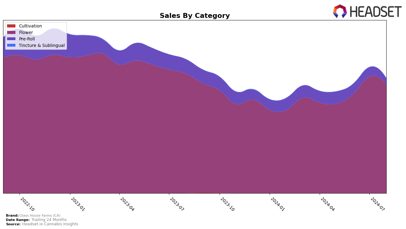 Glass House Farms (CA) Historical Sales by Category