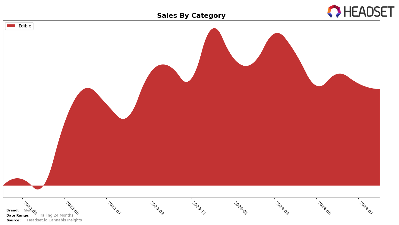 Glenn's Historical Sales by Category