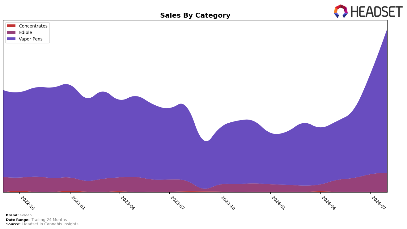 Golden Historical Sales by Category