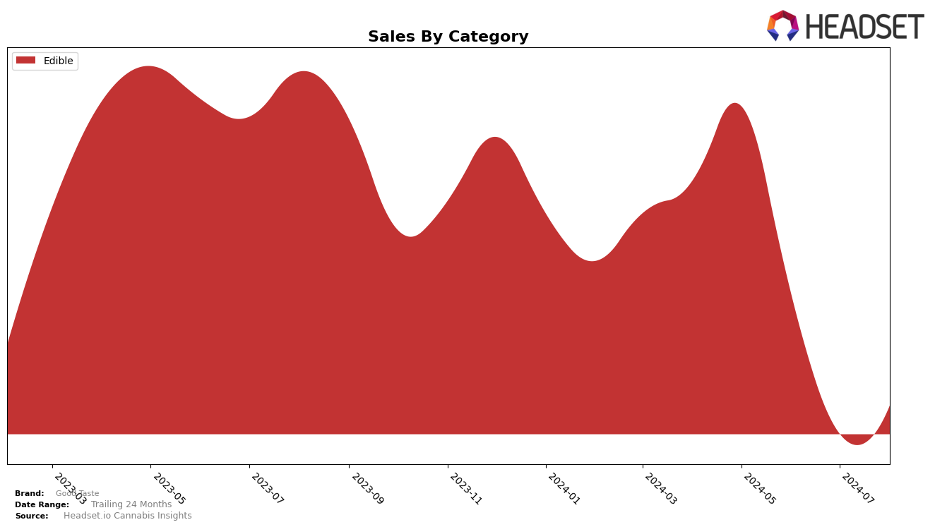 Good Taste Historical Sales by Category