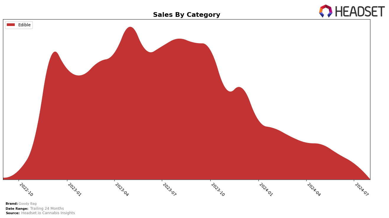 Goody Bag Historical Sales by Category