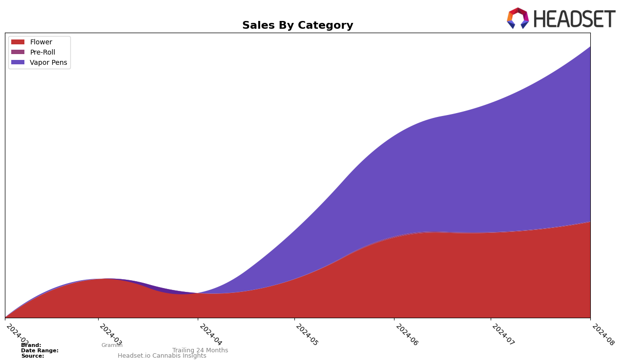 Gramlin Historical Sales by Category