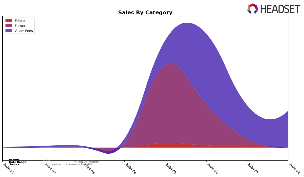 Grass Historical Sales by Category