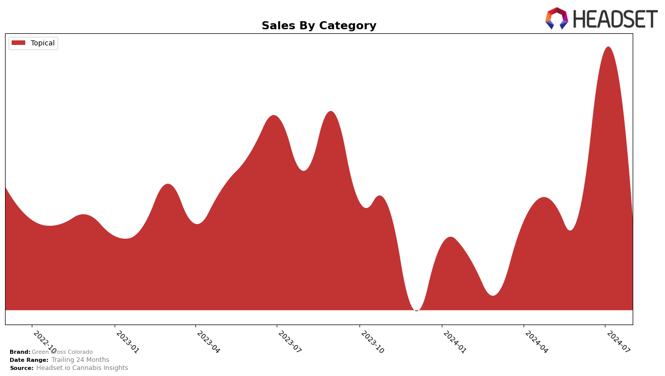 Green Cross Colorado Historical Sales by Category