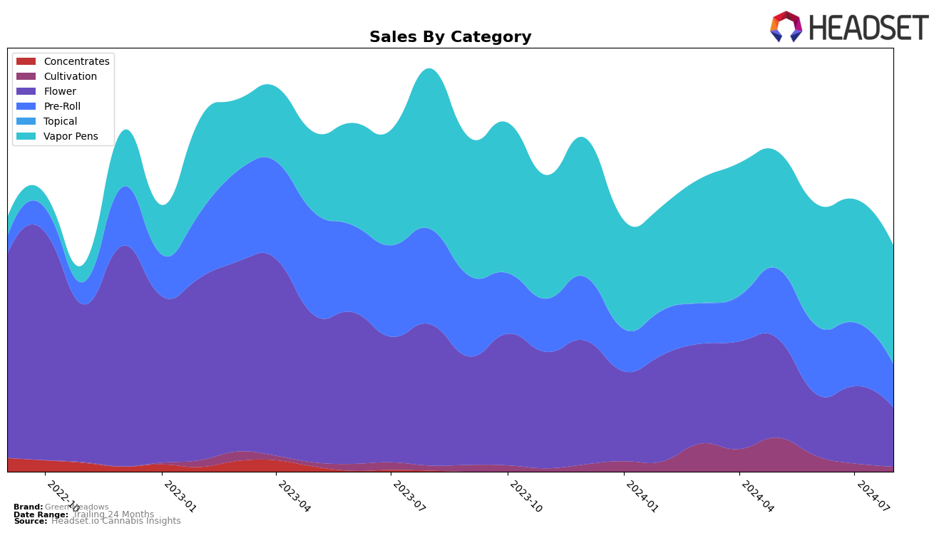 Green Meadows Historical Sales by Category