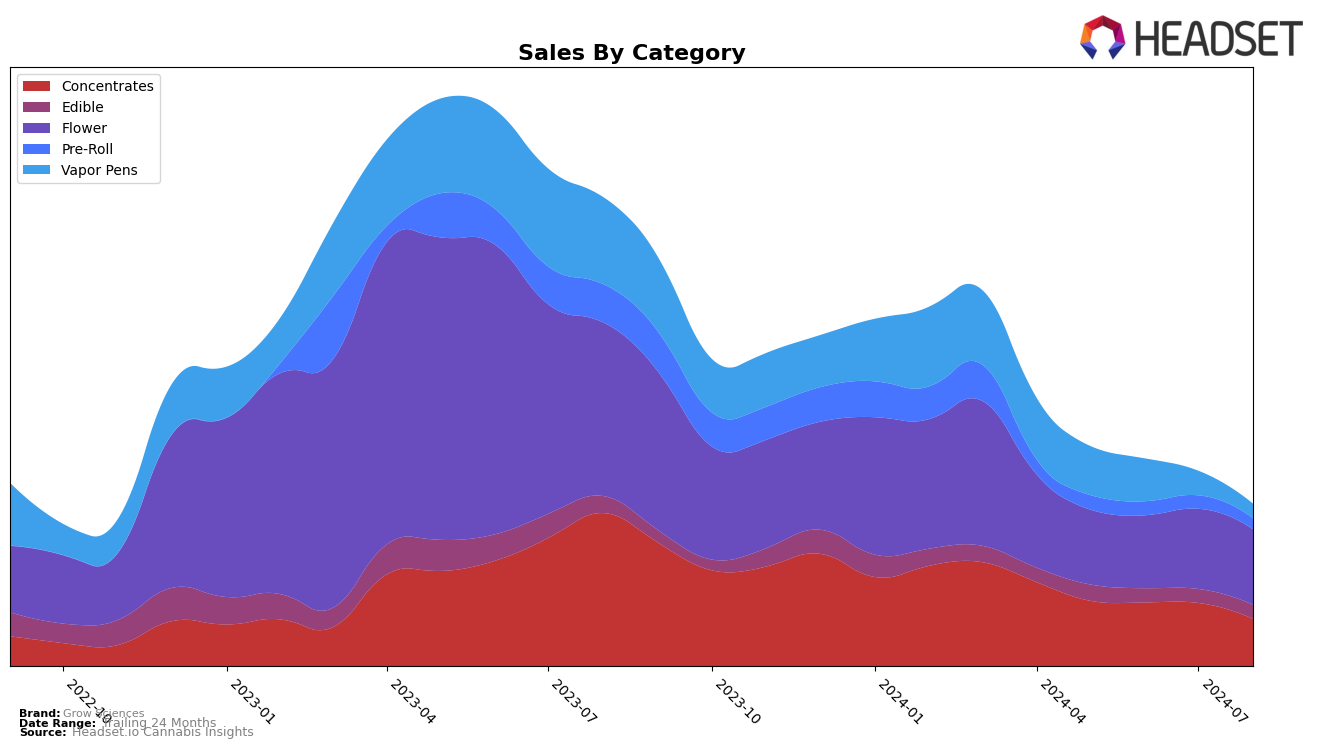 Grow Sciences Historical Sales by Category