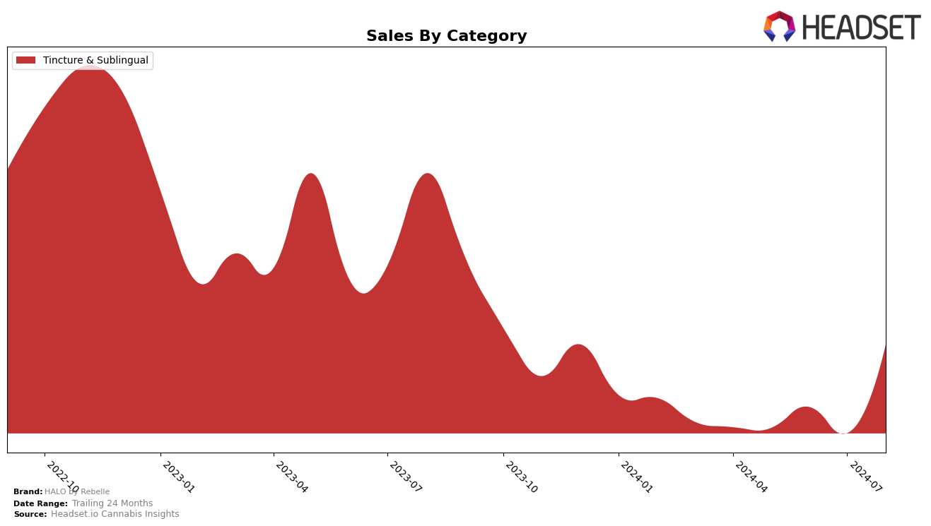 HALO by Rebelle Historical Sales by Category