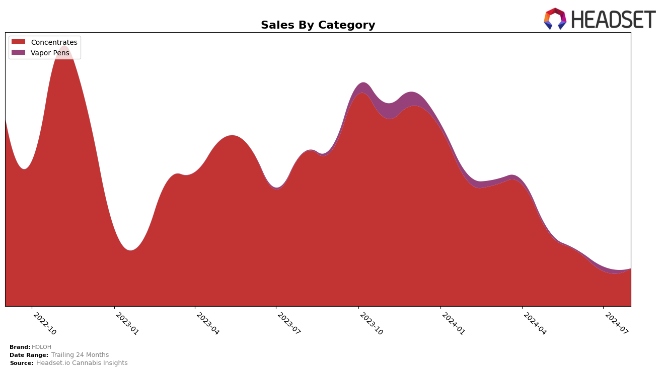 HOLOH Historical Sales by Category