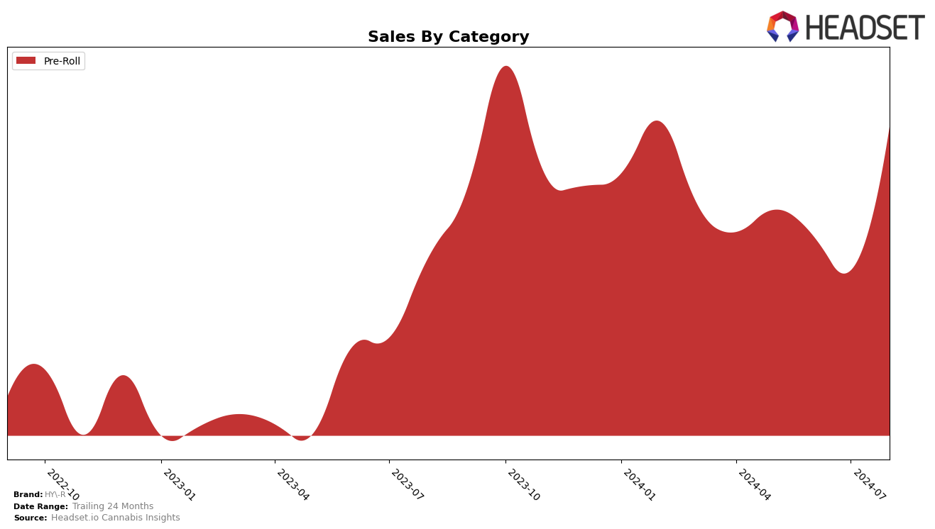 HY-R Historical Sales by Category