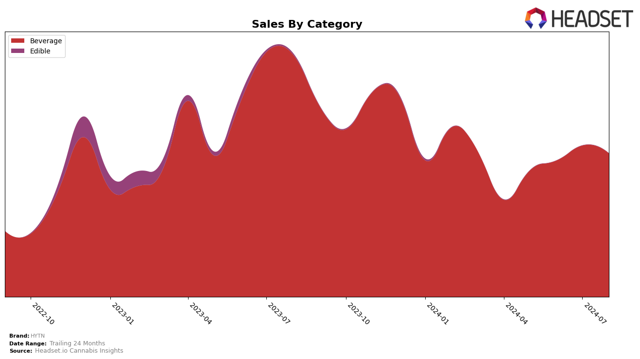 HYTN Historical Sales by Category