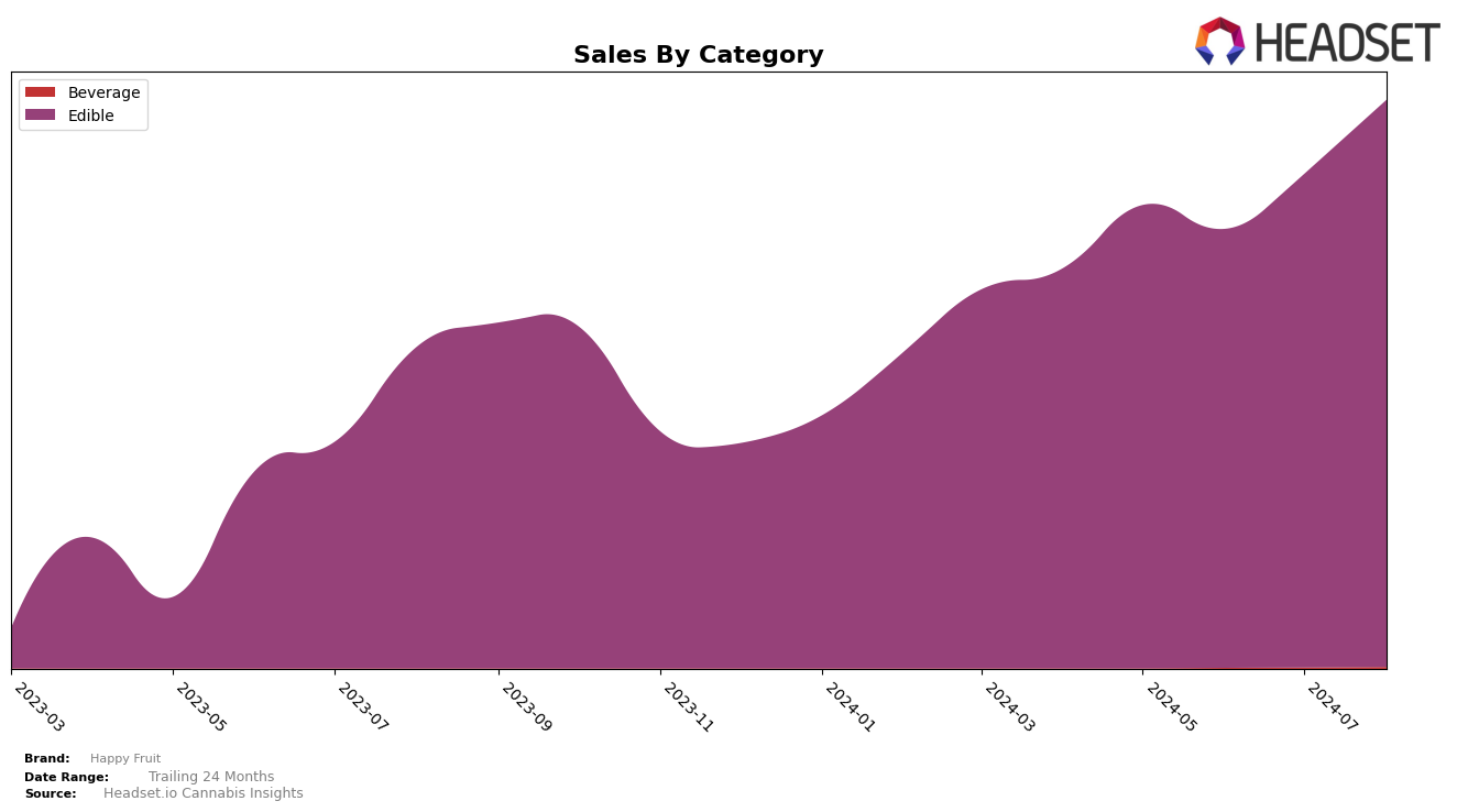 Happy Fruit Historical Sales by Category