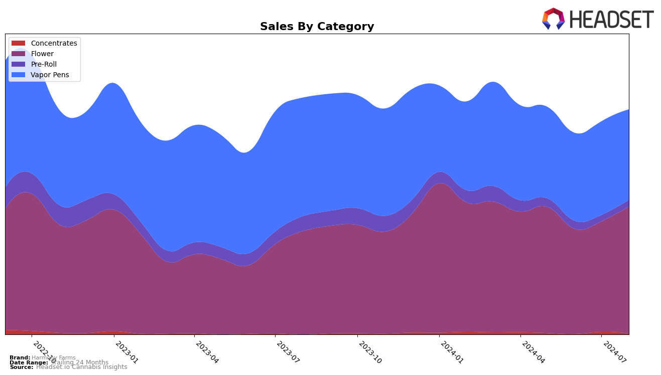 Harmony Farms Historical Sales by Category