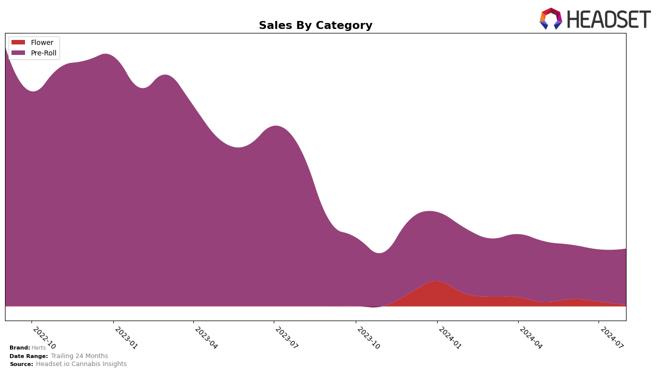 Harts Historical Sales by Category