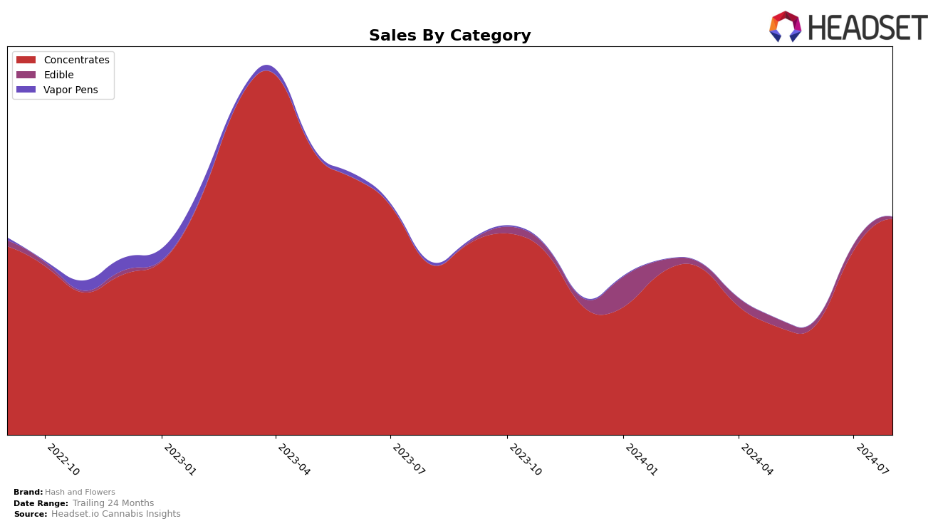 Hash and Flowers Historical Sales by Category