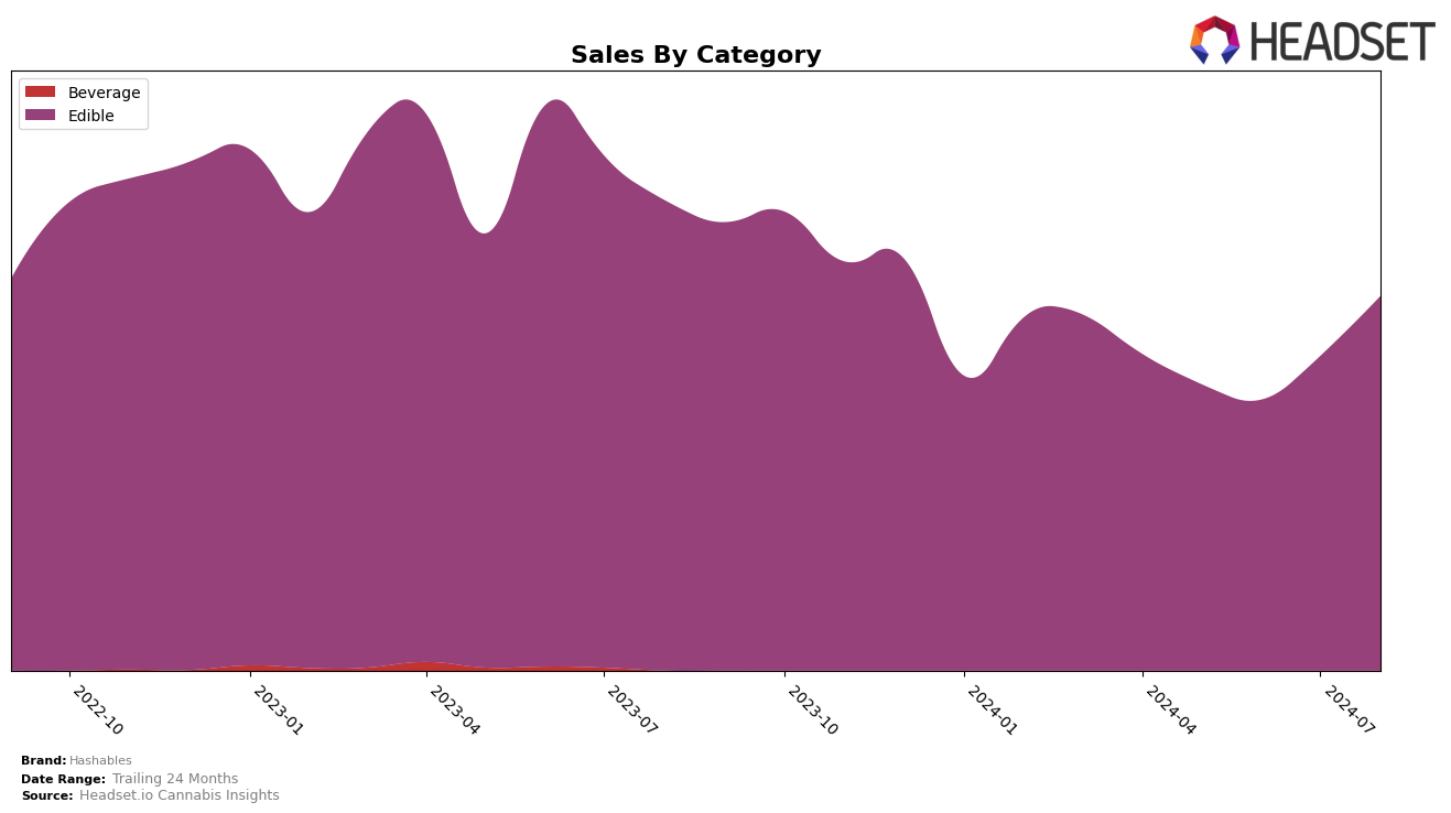 Hashables Historical Sales by Category