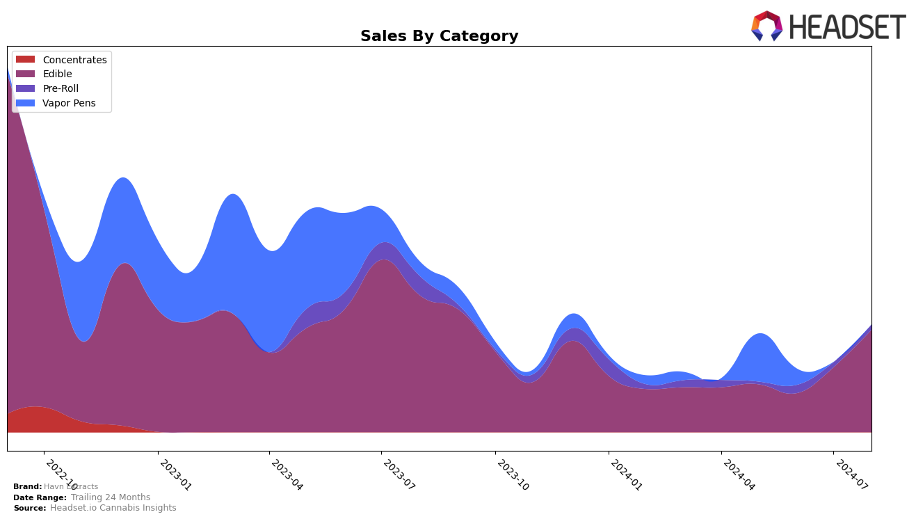 Havn Extracts Historical Sales by Category