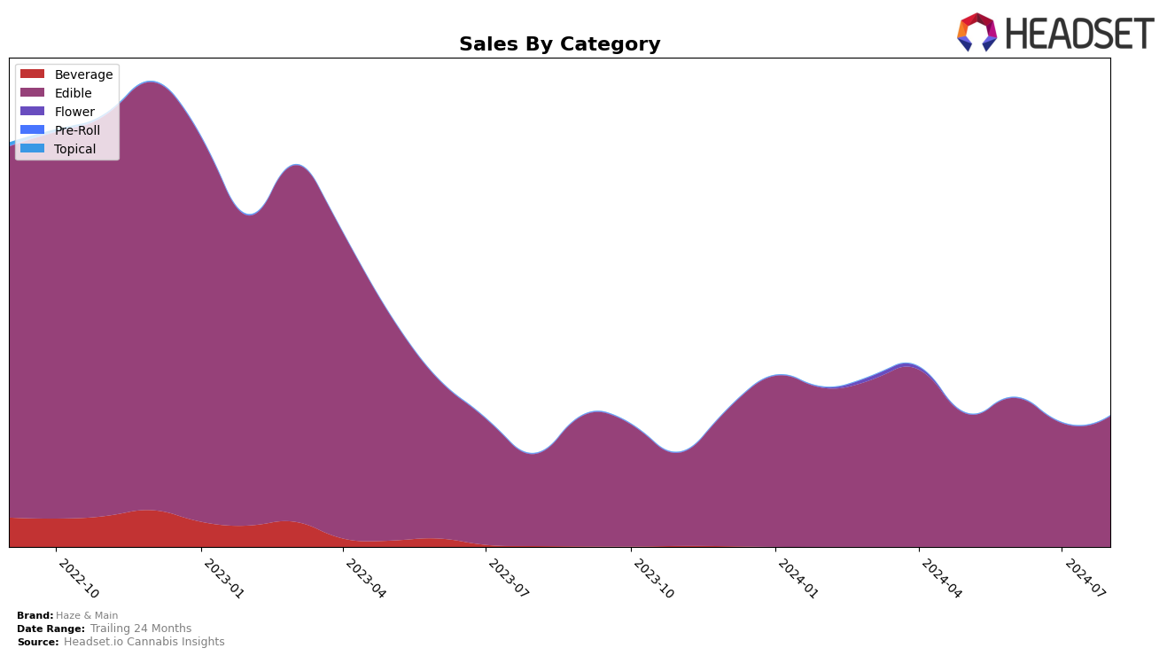 Haze & Main Historical Sales by Category