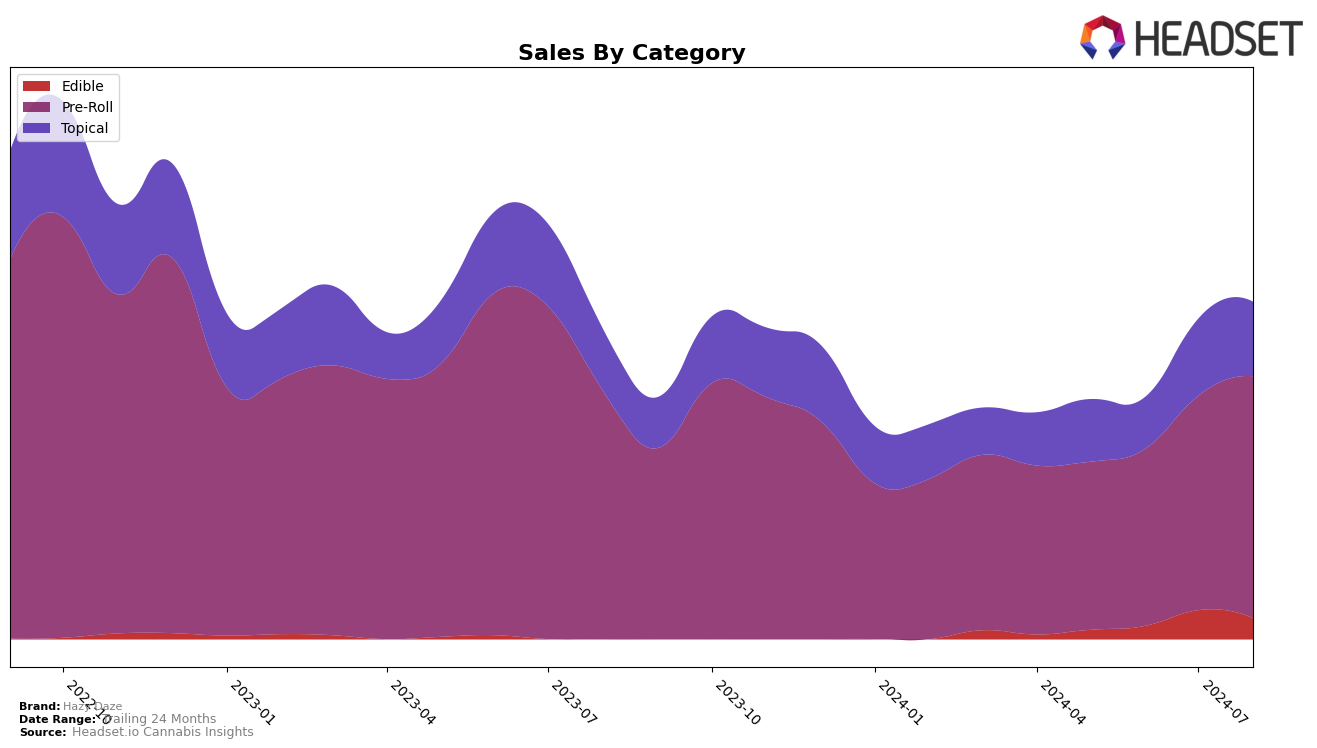 Hazy Daze Historical Sales by Category