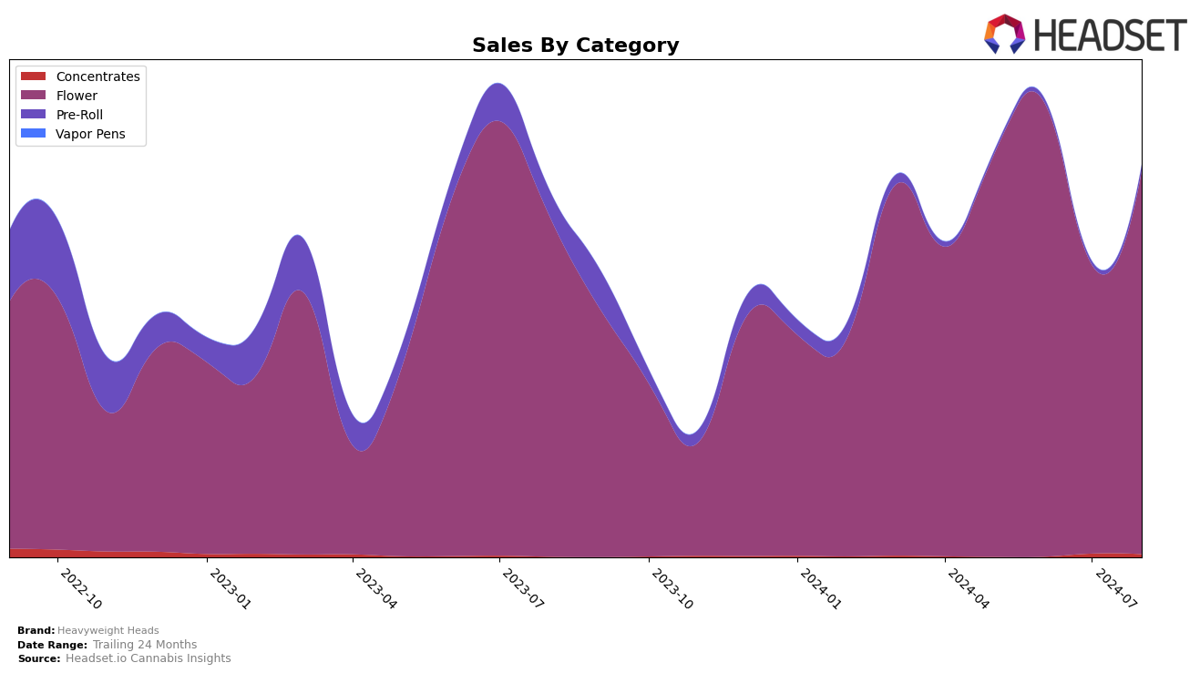 Heavyweight Heads Historical Sales by Category