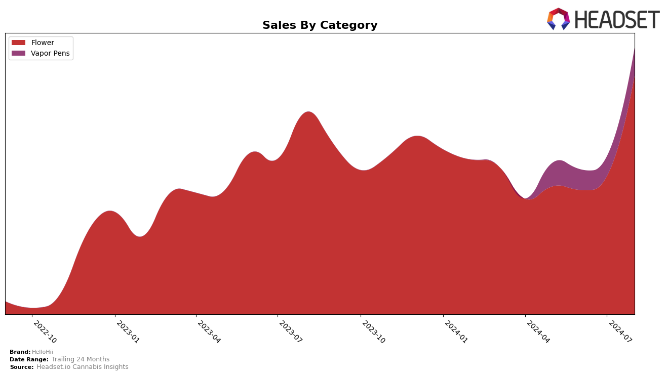 HelloHii Historical Sales by Category