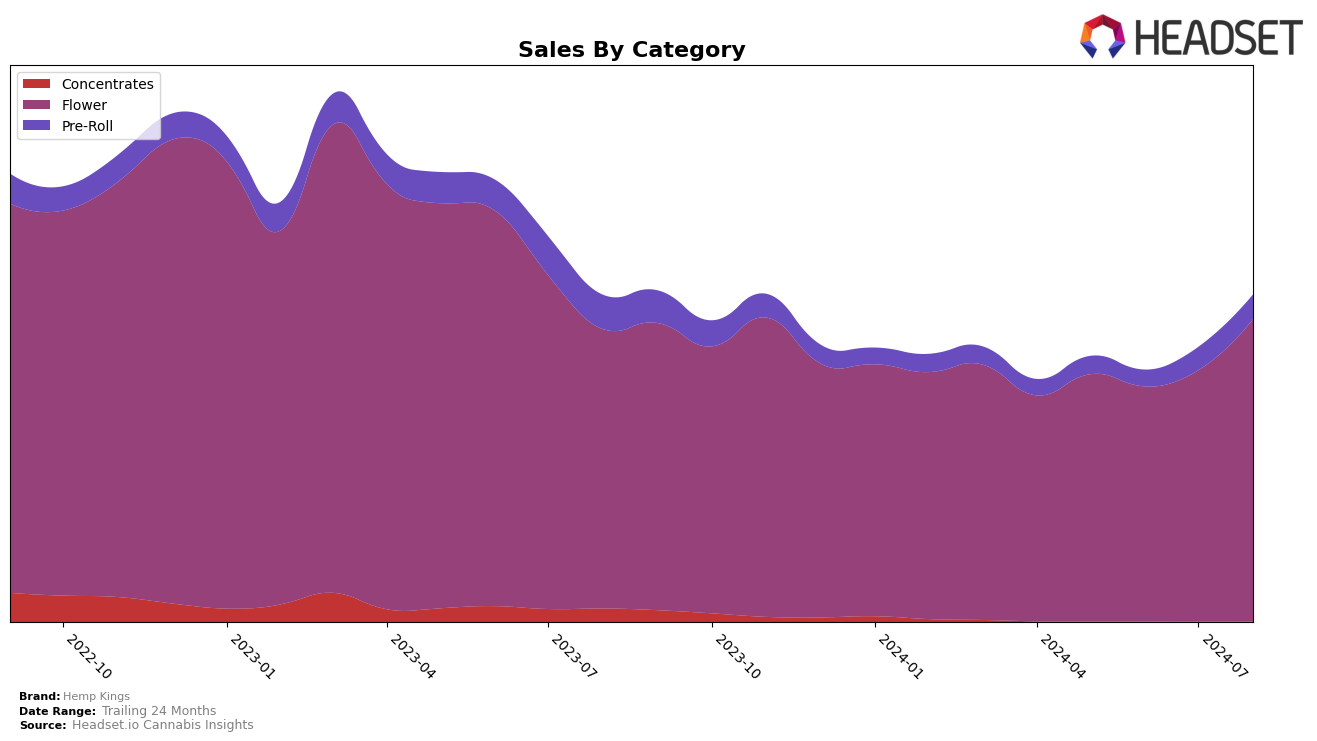 Hemp Kings Historical Sales by Category