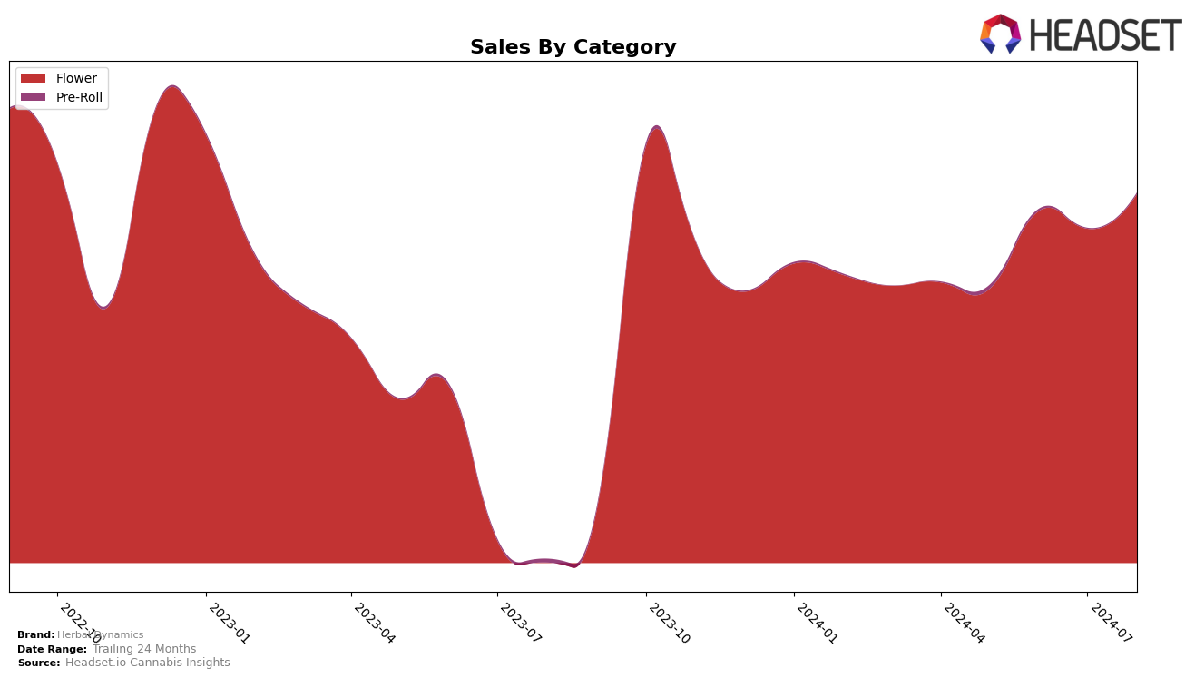 Herbal Dynamics Historical Sales by Category