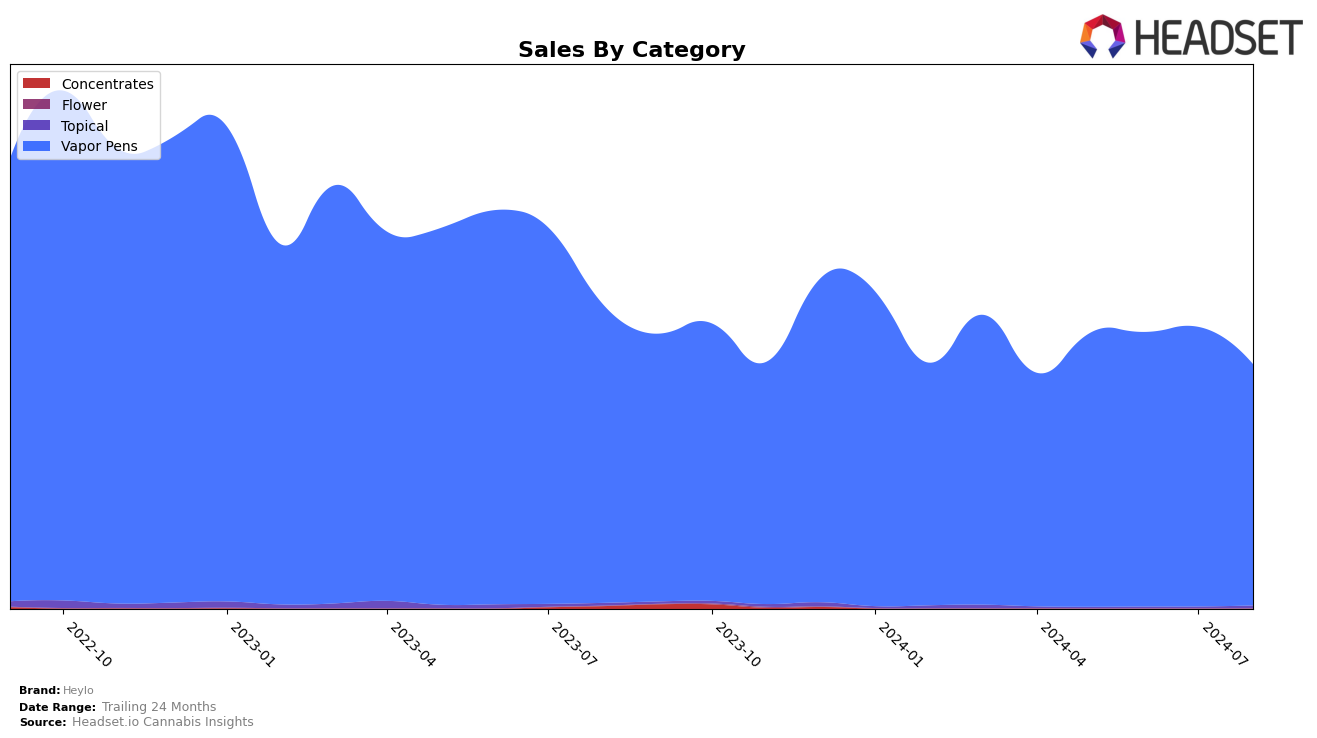 Heylo Historical Sales by Category