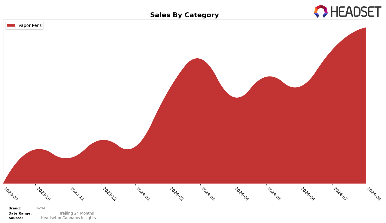 Hi*AF Historical Sales by Category