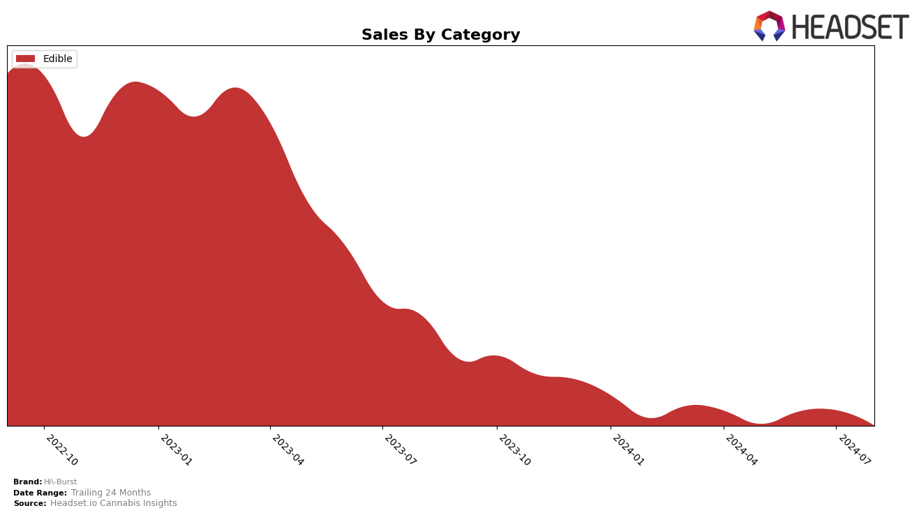 Hi-Burst Historical Sales by Category