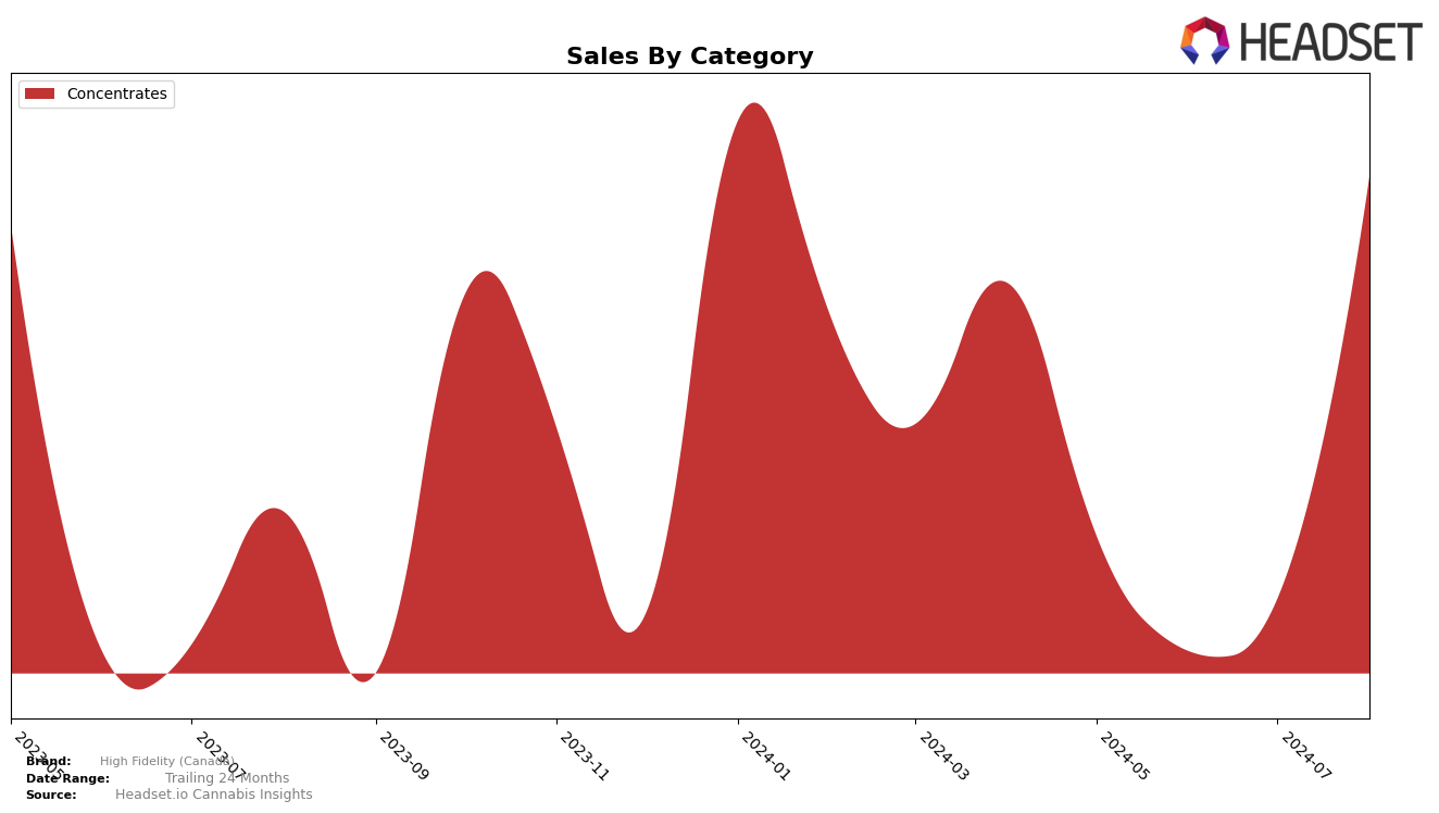 High Fidelity (Canada) Historical Sales by Category