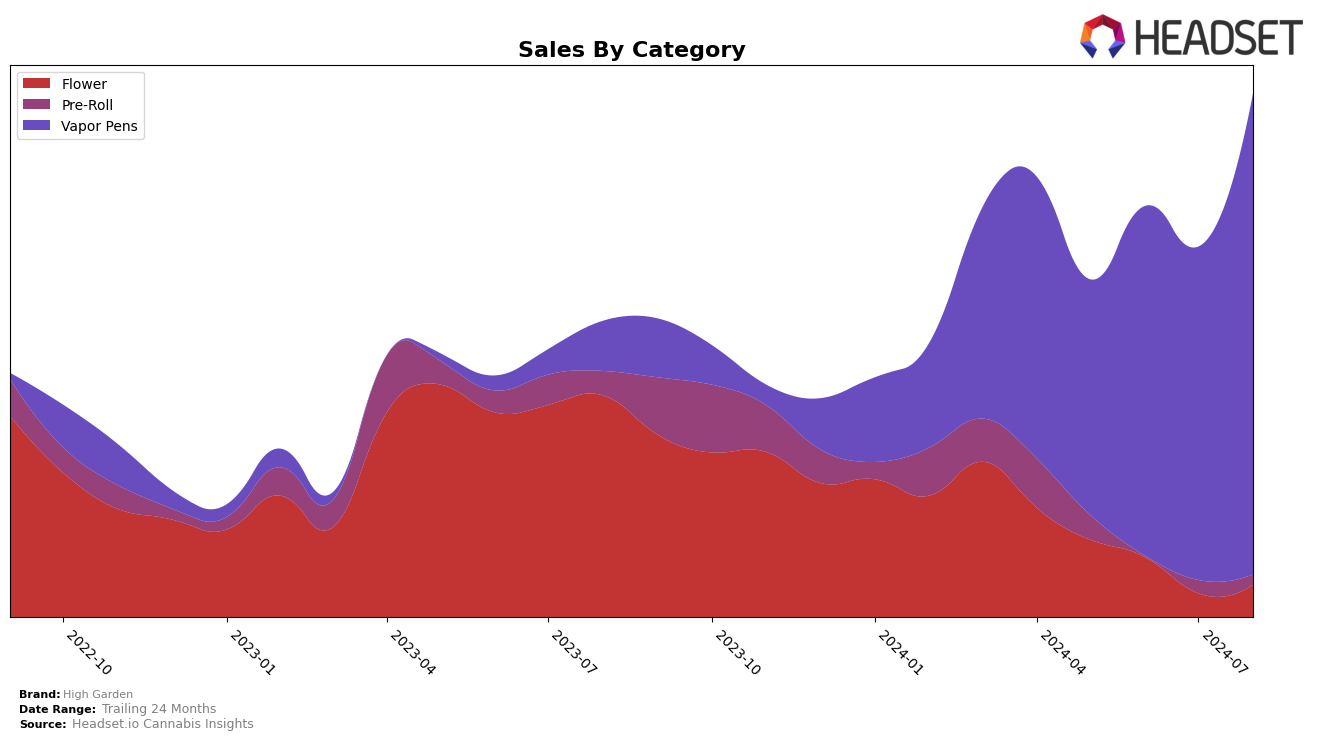 High Garden Historical Sales by Category