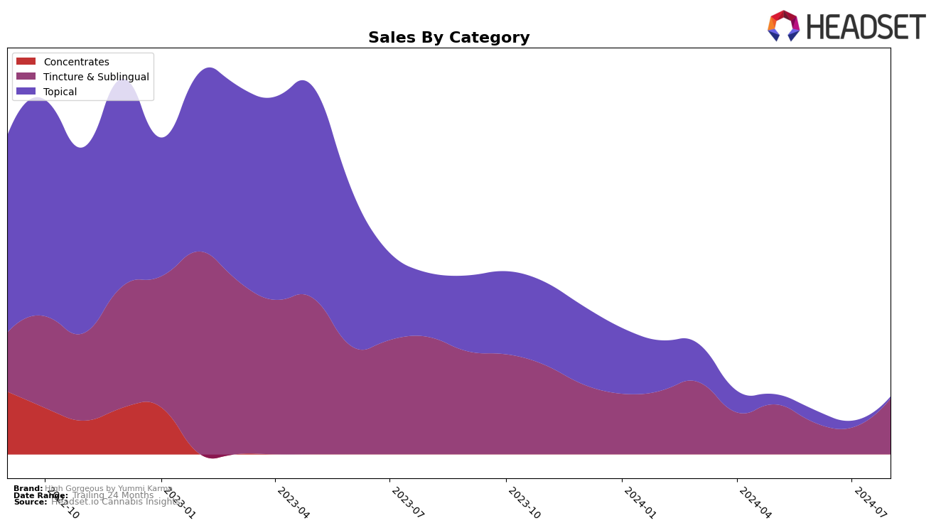 High Gorgeous by Yummi Karma Historical Sales by Category