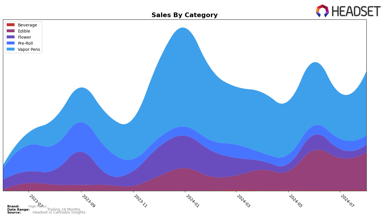 High Peaks Historical Sales by Category