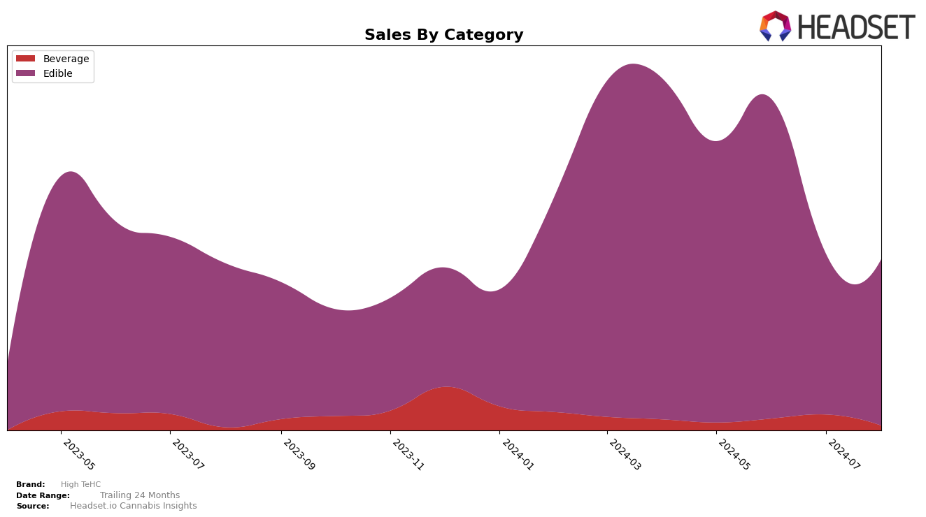 High TeHC Historical Sales by Category