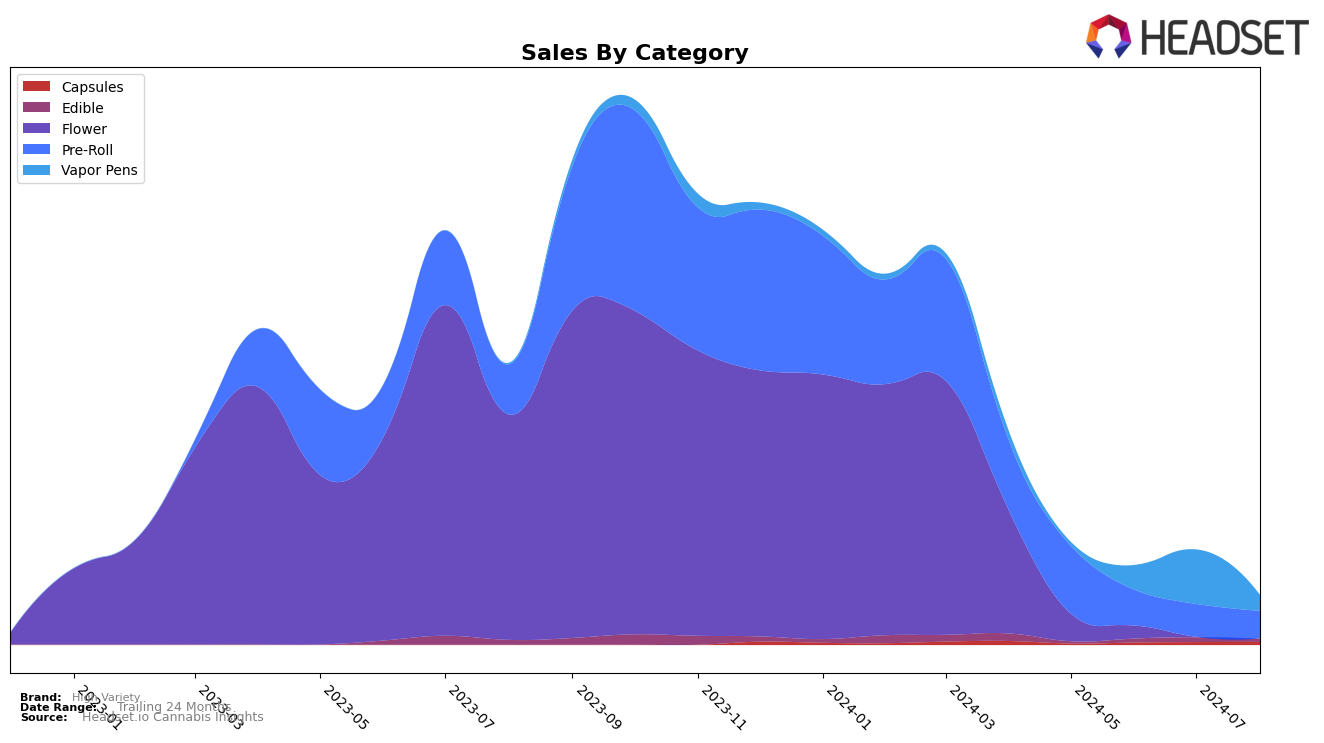 High Variety Historical Sales by Category