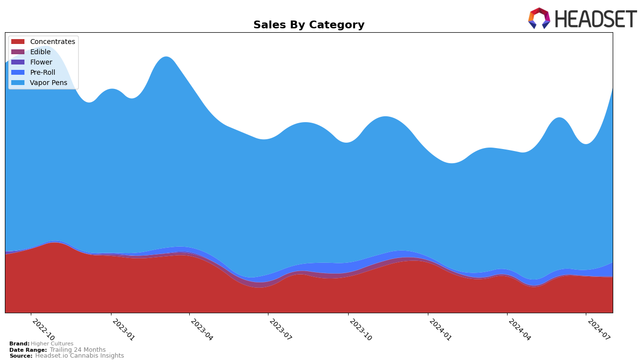 Higher Cultures Historical Sales by Category