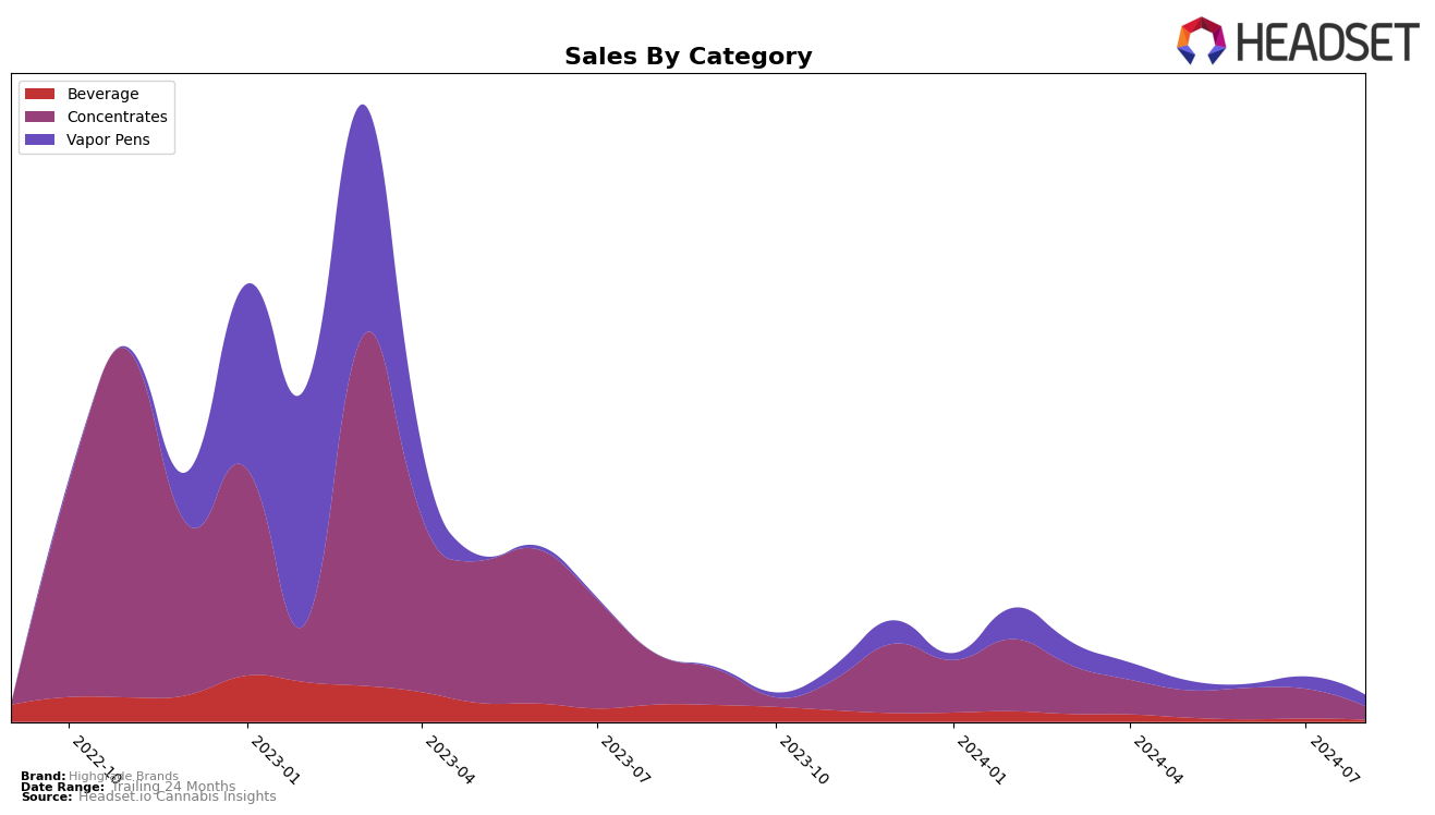 Highgrade Brands Historical Sales by Category