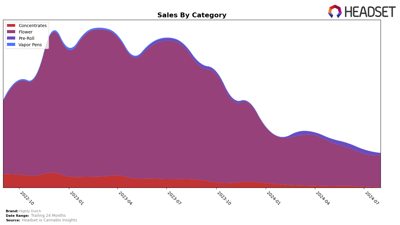 Highly Dutch Historical Sales by Category